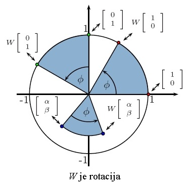 W je rotacija