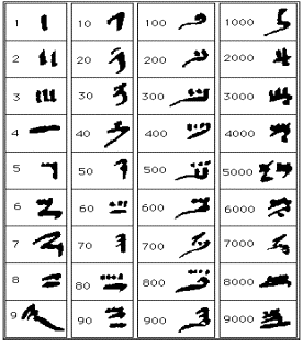 hijeroglifski brojevi