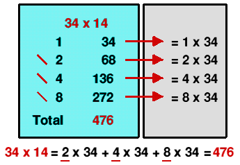 Multiplication example