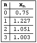 n x_n  0 0.75  1 1.227  2 1.051  3 1.003