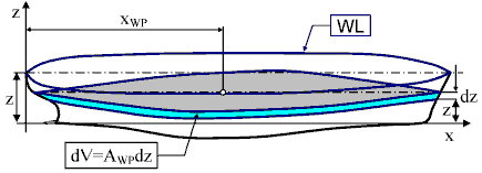 Diferencijalni volumeni po vodnim linijama