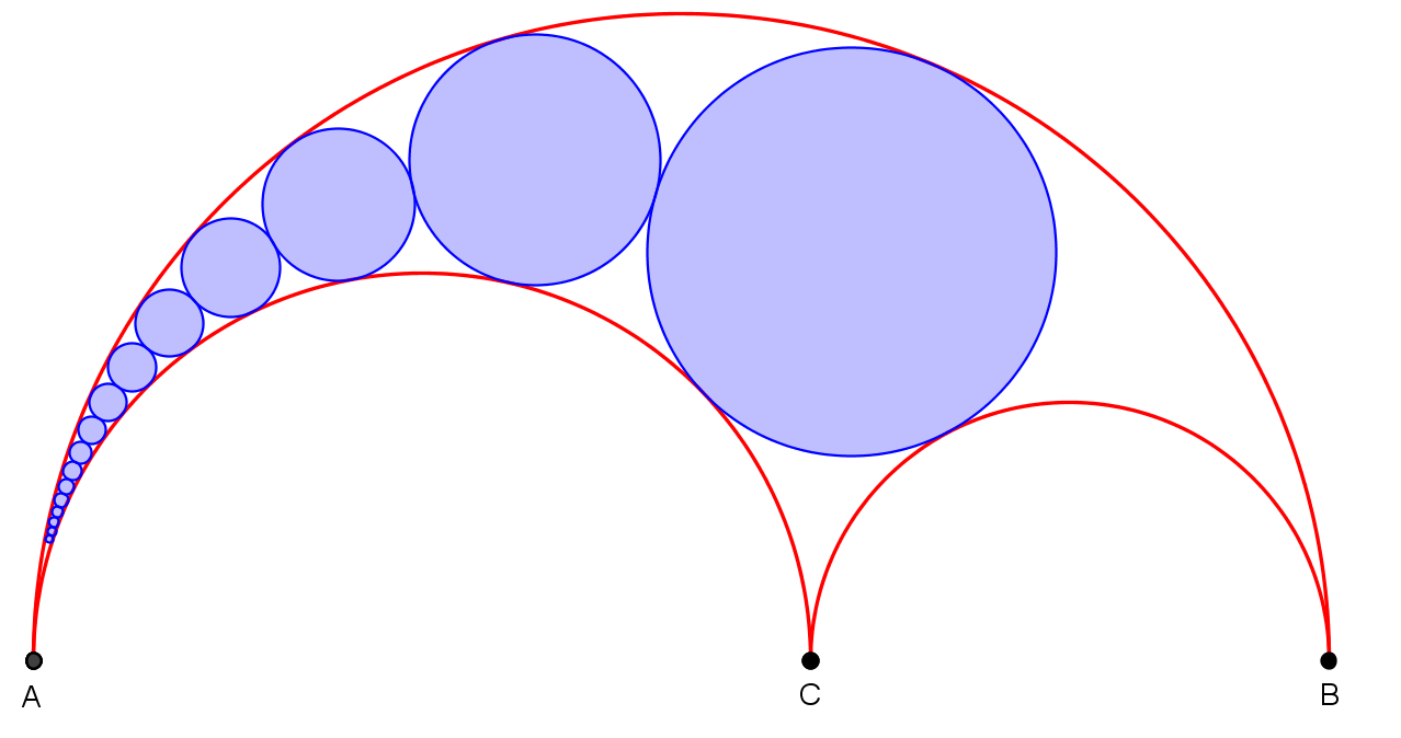 Slika 7. Pappusov lanac kružnica